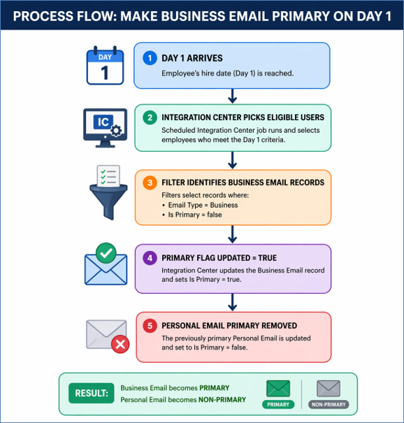 SAPSF ONB 2.) Business email flow SAPSF-ONB-2.-Business-email-flow